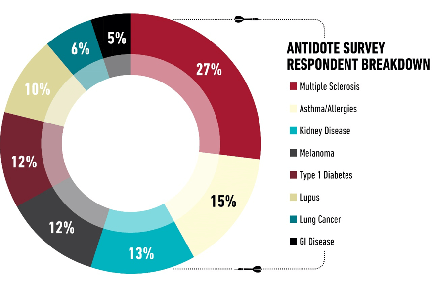 Antidote Survey Respondant Breakdown Graphic